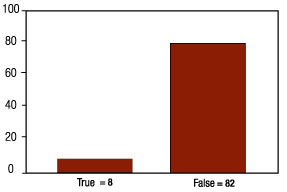 Figure 3. Human beings evolved from apes.