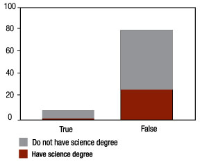 Figure 4. Human beings evolved from apes